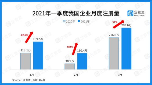 2021年一季度新增企業大數據分析 總注冊量同比增長58.3%，2月份增速領跑