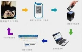 二維碼追蹤系統與渠道管控 企業管理軟件的設計與實現