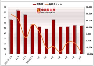2018年1 10月中國體育 娛樂用品類商品零售額達(dá)546.8億元,累計(jì)下降2.1